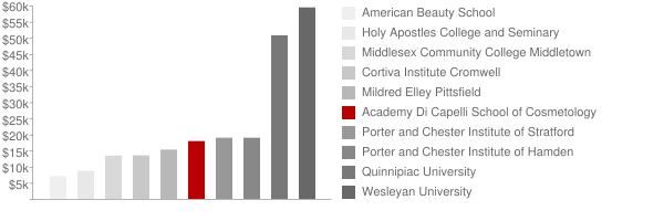 Academy Di Capelli School of Cosmetology Tuition Comparison Chart