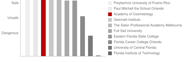 Academy of Cosmetology Safety Chart