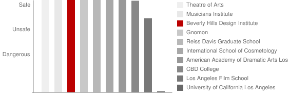 Academy of Couture Art Safety Chart