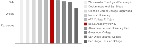 Bellus Academy Poway Safety Chart
