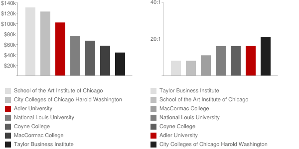 Adler School of Professional Psychology Faculty Compensation and Workload Chart