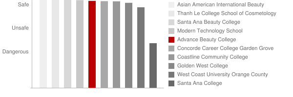 Advance Beauty College Safety Chart