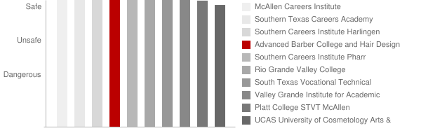 Advanced Barber College and Hair Design Safety Chart