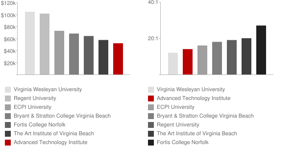 Advanced Technology Institute Faculty Compensation and Workload Chart