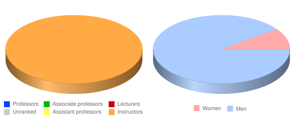 Advanced Technology Institute Faculty Demographics Chart