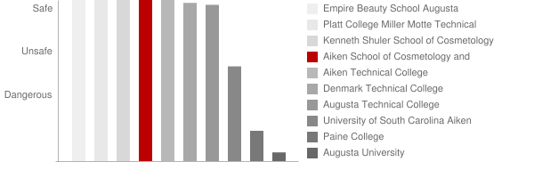 Aiken School of Cosmetology Safety Chart