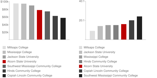 Alcorn State University has a good, 10:1 students-to-faculty ratio. Low ratios typically imply smaller class size, more attention to students, Alcorn State University has a good, 10:1 students-to-faculty ratio. Low ratios typically imply smaller class size, more attention to students,
