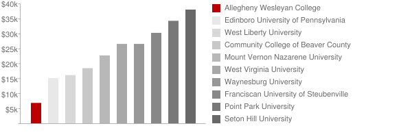 Allegheny Wesleyan College Tuition Comparison Chart