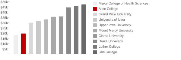 Allen College Tuition Comparison Chart