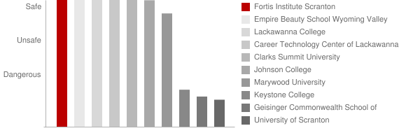 Fortis Institute Scranton Safety Chart
