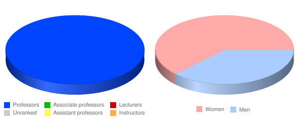 American Academy of Acupuncture and Oriental Medicine Faculty Demographics Chart