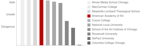 American Academy of Art Safety Chart