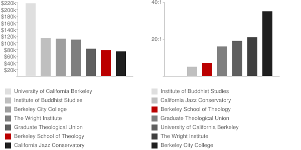 American Baptist Seminary of the West Faculty Compensation and Workload Chart