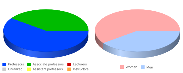 American Baptist Seminary of the West Faculty Demographics Chart