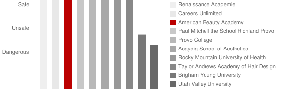 American Beauty Academy Payson Safety Chart