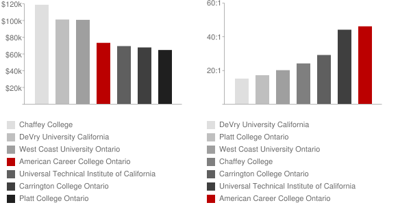 American Career College Ontario Faculty Compensation and Workload Chart