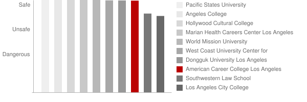 American Career College Los Angeles Safety Chart
