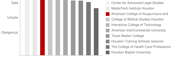American College of Acupuncture and Oriental Med Safety Chart