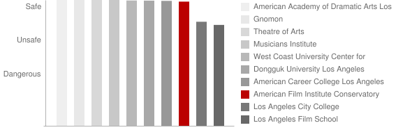 American Film Institute Conservatory Safety Chart