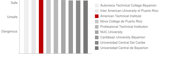American Technical Institute Safety Chart