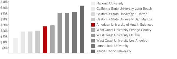 American University of Health Sciences Tuition Comparison Chart