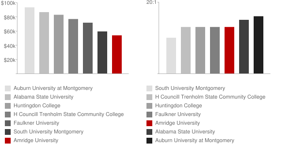 Amridge University Faculty Compensation and Workload Chart