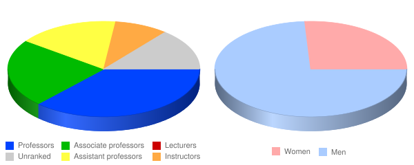 Amridge University Faculty Demographics Chart