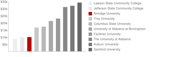 Amridge University Tuition Comparison Chart