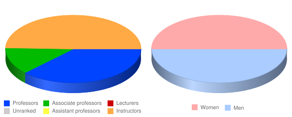 Angeles College Faculty Demographics Chart