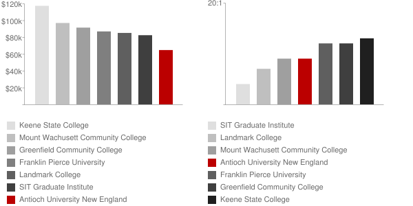 Antioch University New England Faculty Compensation and Workload Chart