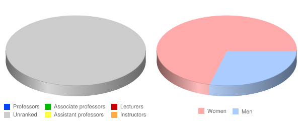 Antioch University New England Faculty Demographics Chart