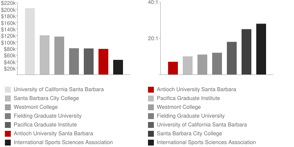 Antioch University Santa Barbara Faculty Compensation and Workload Chart