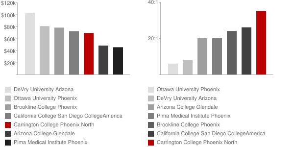Carrington College Phoenix Faculty Compensation and Workload Chart