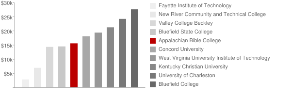 Appalachian Bible College Tuition Comparison Chart