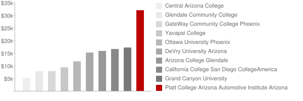 Arizona Automotive Institute Tuition Comparison Chart