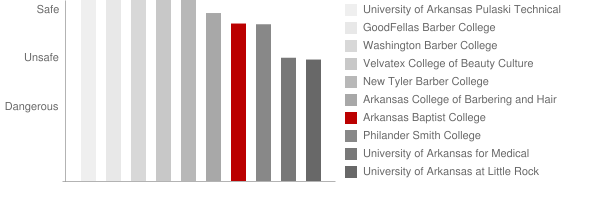 Arkansas Baptist College Safety Chart
