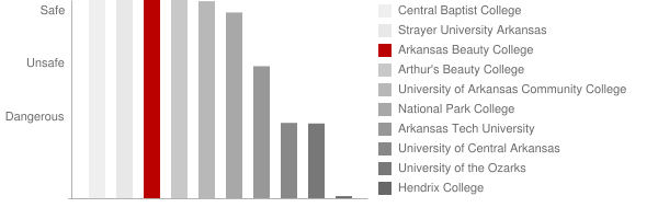 Arkansas Beauty College Safety Chart