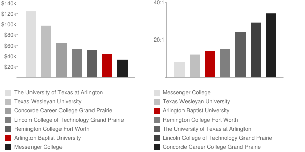 Arlington Baptist College Faculty Compensation and Workload Chart