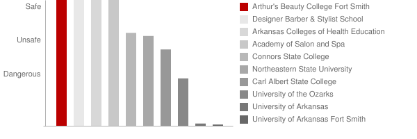 Arthur's Beauty College Fort Smith Safety Chart