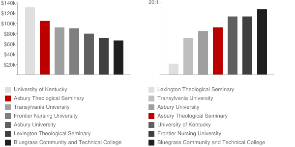 Asbury Theological Seminary Faculty Compensation and Workload Chart