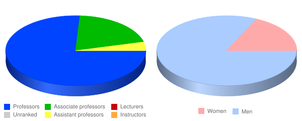 Asbury Theological Seminary Faculty Demographics Chart