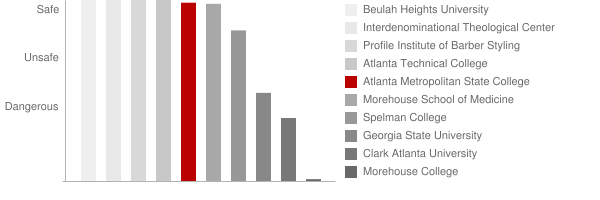 Atlanta Metropolitan State College Safety Chart