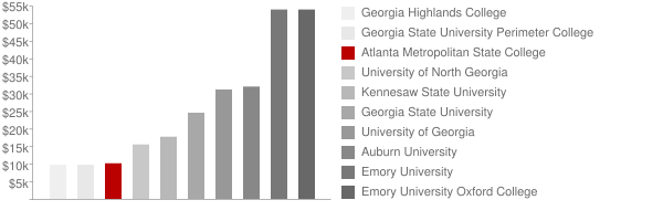 Atlanta Metropolitan State College Tuition Comparison Chart