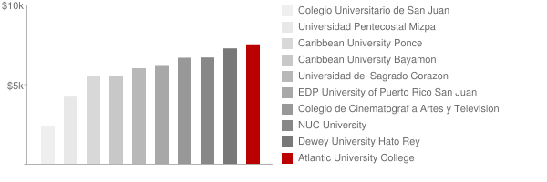 Atlantic University College Tuition Comparison Chart