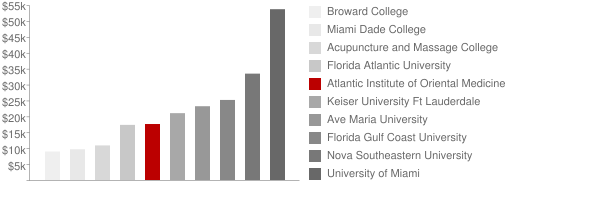 Atlantic Institute of Oriental Medicine Tuition Comparison Chart