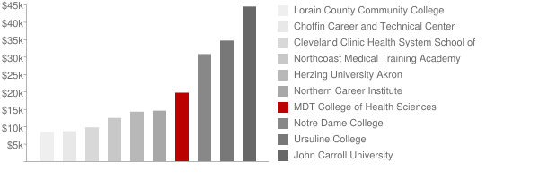 ATS Institute of Technology Tuition Comparison Chart
