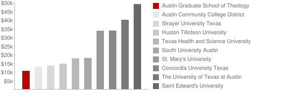 Austin Graduate School of Theology Tuition Comparison Chart