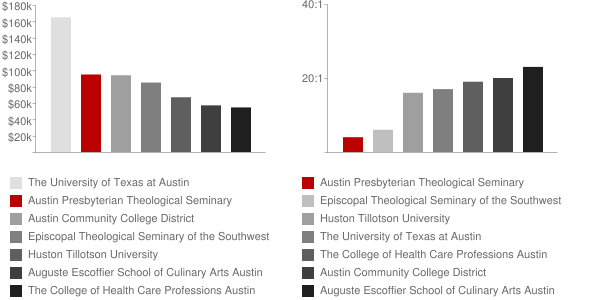 Austin Presbyterian Theological Seminary Faculty Compensation and Workload Chart