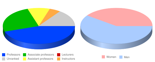 Austin Presbyterian Theological Seminary Faculty Demographics Chart