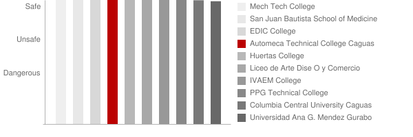 Automeca Technical College Caguas Safety Chart